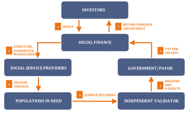 Stakeholders in the social impact bond partnership.